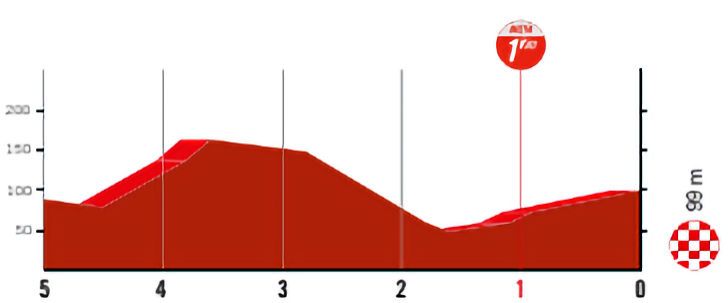Favorieten etappe 2 Vuelta a Espana 2023 | Montjuic wordt spectaculaire, spekgladde finale voor zij die willen