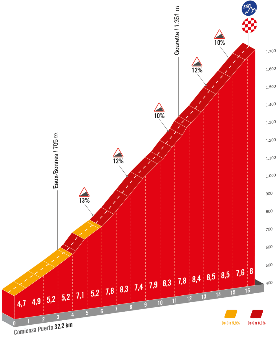 Favorieten etappe 13 Vuelta a Espana 2023 | Jumbo-Visma-domiantie, of staat er nog iemand op?