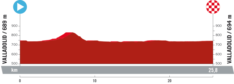 Profiles & Route Vuelta a San Juan 2023