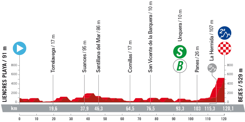 Profiles & Route Vuelta a San Juan 2023