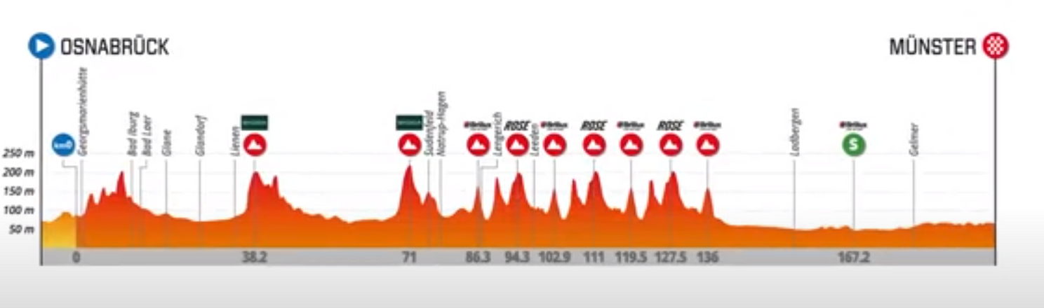 Voorbeschouwing Münsterland Giro 2023 | Groenewegen zegt last minute af, maar nog genoeg sprinters over