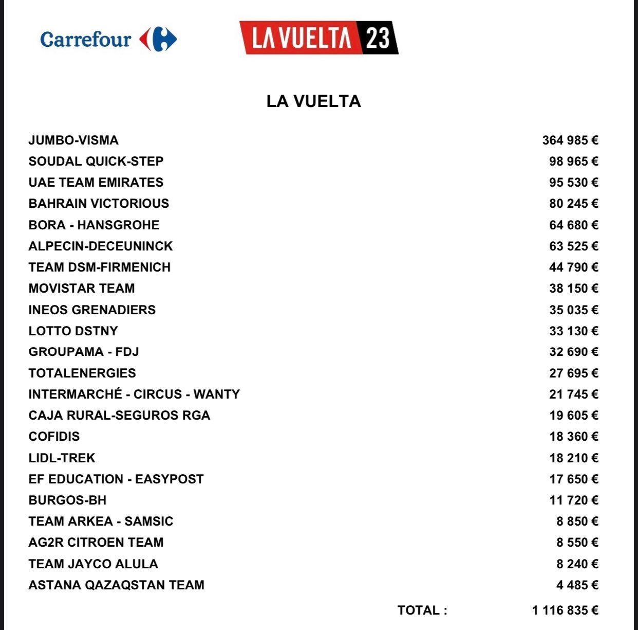 Jumbo-Visma neemt bijna 4 (!) keer zoveel prijzengeld mee uit Spanje dan ploeg van Evenepoel