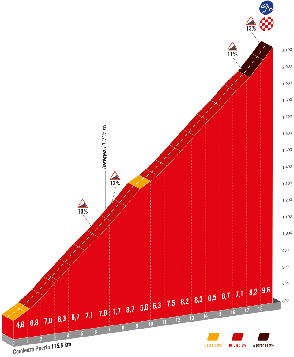 Favorieten etappe 13 Vuelta a Espana 2023 | Jumbo-Visma-domiantie, of staat er nog iemand op?