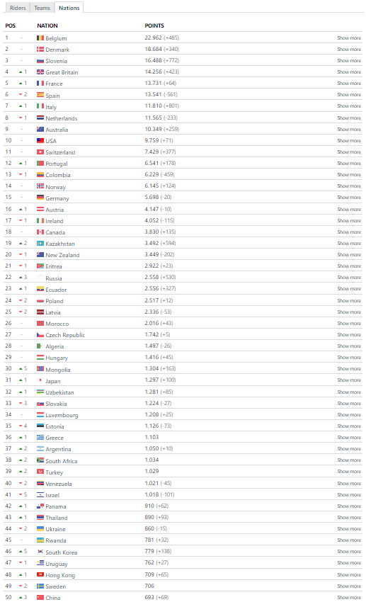 Waarom Nederland na Lombardije uitzicht op maximaal aantal deelnemers Olympische Spelen verloren heeft