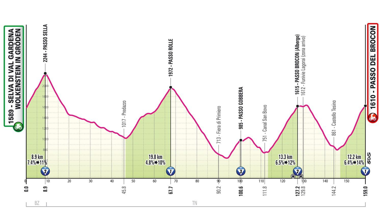 Etappe 17 Giro d'Italia