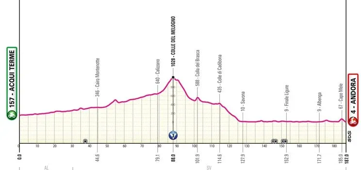 Etappe 4 Giro d'Italia