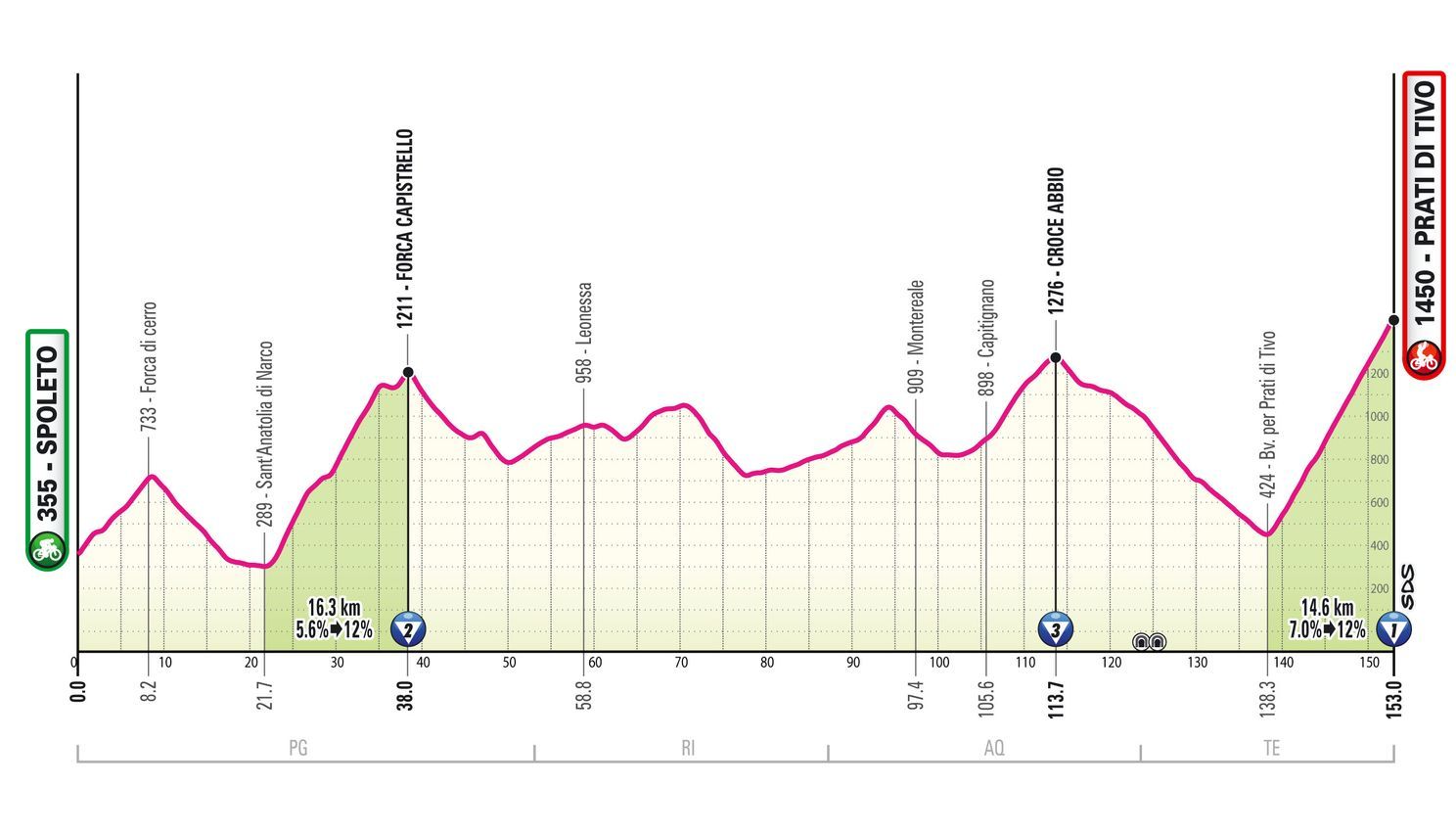 Etappe 8 Giro d'Italia