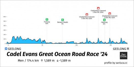Voorbeschouwing Cadel Evans Great Ocean Road Race 2024 | Girmay tegen 2 ijzersterke blokken?!