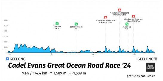 Preview Cadel Evans Great Ocean Road Race 2024 | Girmay up against 2 ironclad squads?!