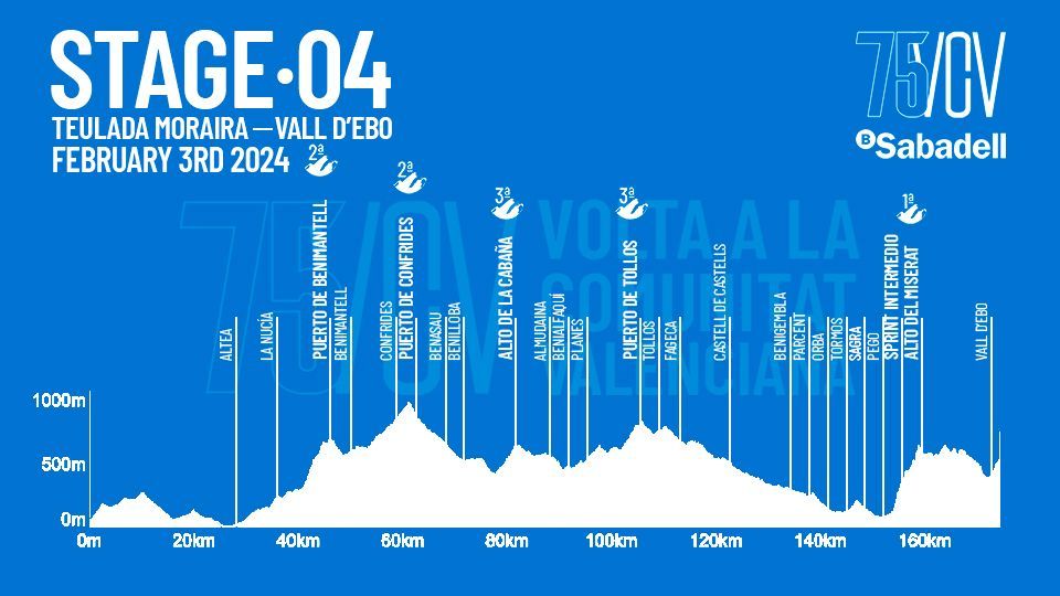 Course and results of the Tour of Valencia 2024 | Who can take the leader's jersey from Bardiani rider Tonelli?