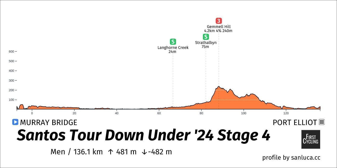 Preview Tour Down Under 2024 | Dutch powerhouses, two top favorites, and lots of young talent!