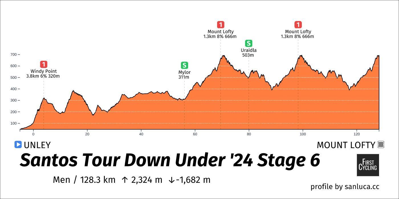 Favorieten etappe 6 Tour Down Under 2024 | Strijd om dag- én eindzege wordt retespannend op Mount Lofty