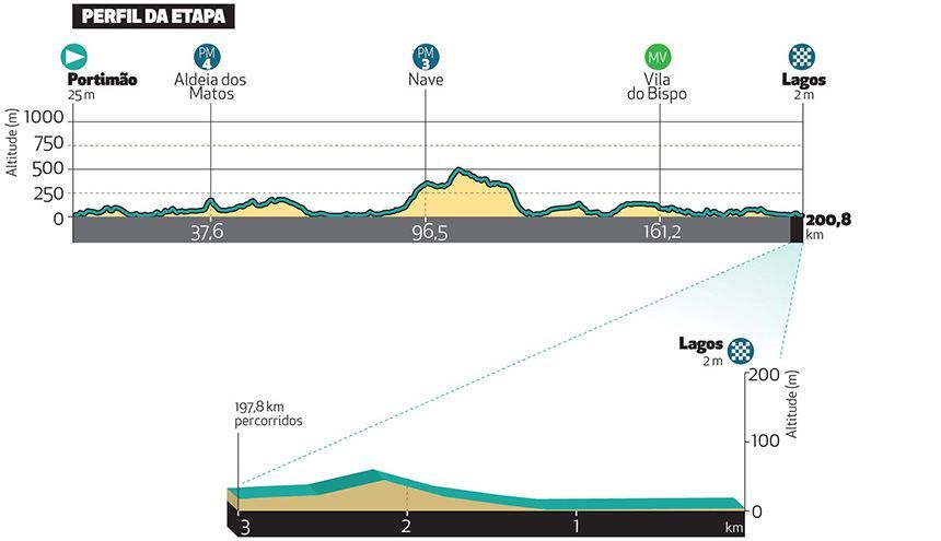 Preview Tour of the Algarve 2024 | Van Aert, Evenepoel, Ganna and so on: cycling elite gathers in Portugal!