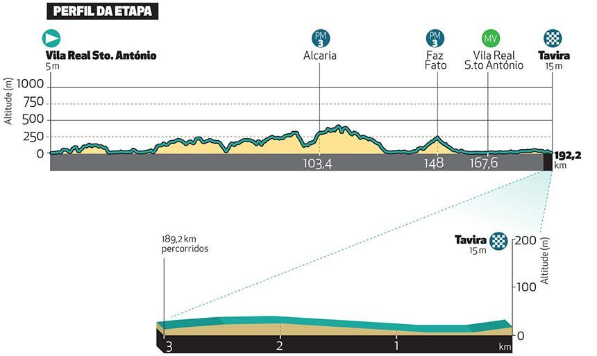 Preview Tour of the Algarve 2024 | Van Aert, Evenepoel, Ganna and so on: cycling elite gathers in Portugal!