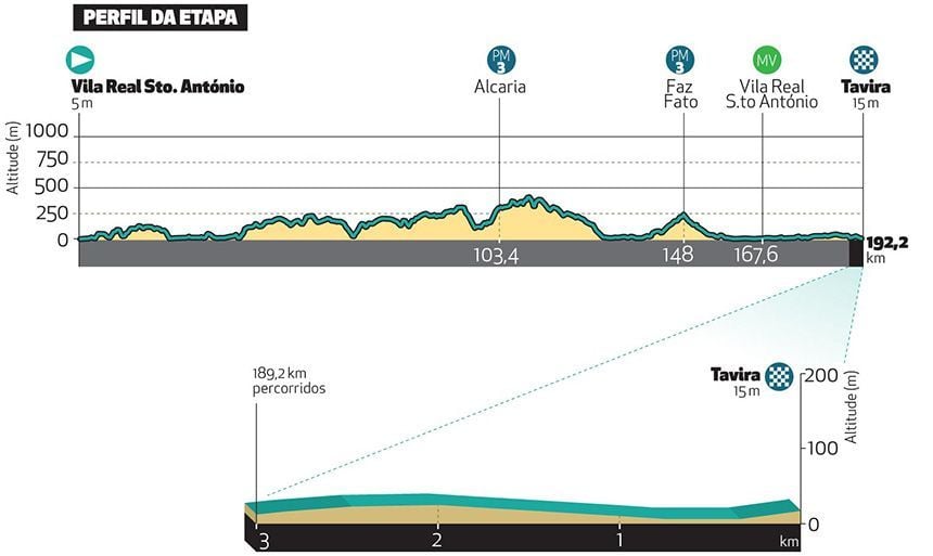 Favorites for stage 3 of the Tour of Algarve 2024 | Will Thijssen claim another victory or demaré... or other riders?