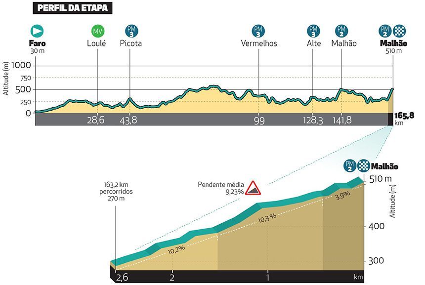 Favorieten etappe 5 Ronde van de Algarve 2024 | Visma | LaB, INEOS en BORA-hansgrohe kunnen Evenepoel nog doen wankelen
