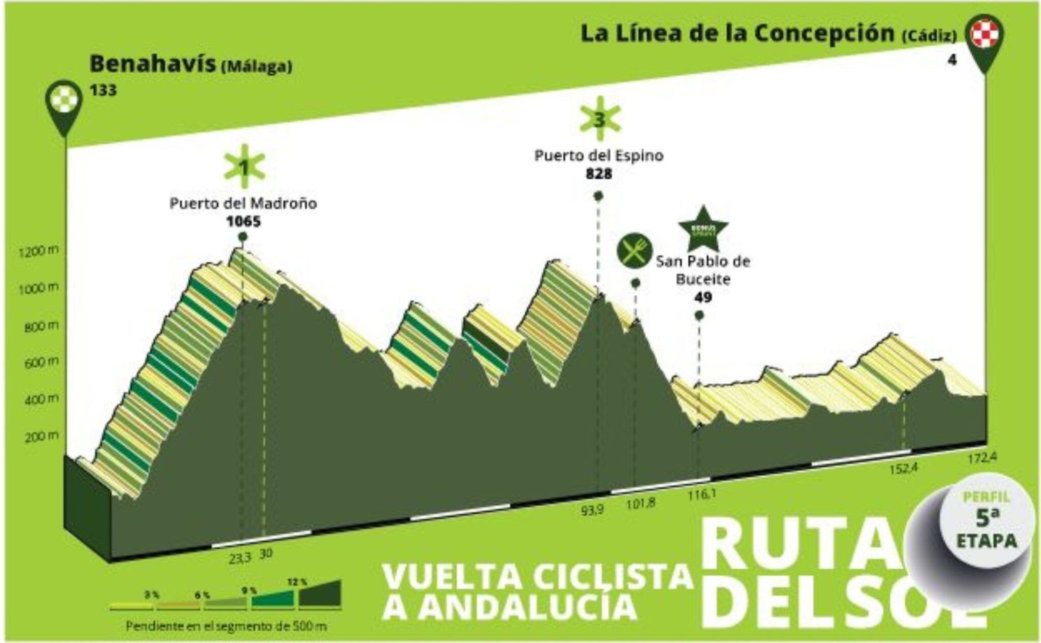 Parcours en uitslagen Ruta del Sol 2024 | 5 kilometer knallen, spek naar Wellens zijn bek?