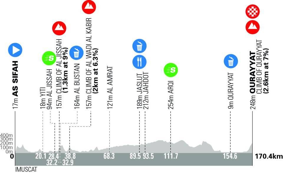 Preview Tour of Oman 2024 | Soudal Quick-Step is bringing solid credentials, but UAE has Yates!