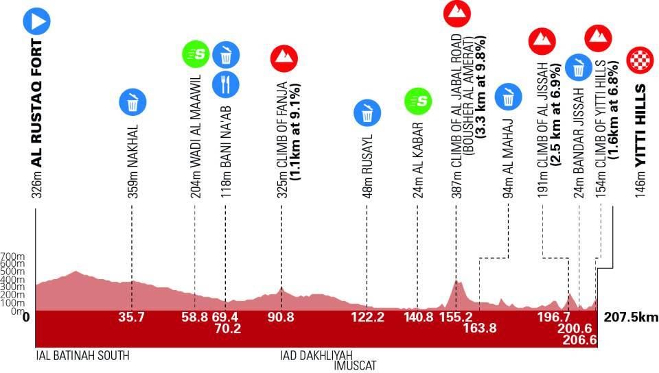 Preview Tour of Oman 2024 | Soudal Quick-Step is bringing solid credentials, but UAE has Yates!