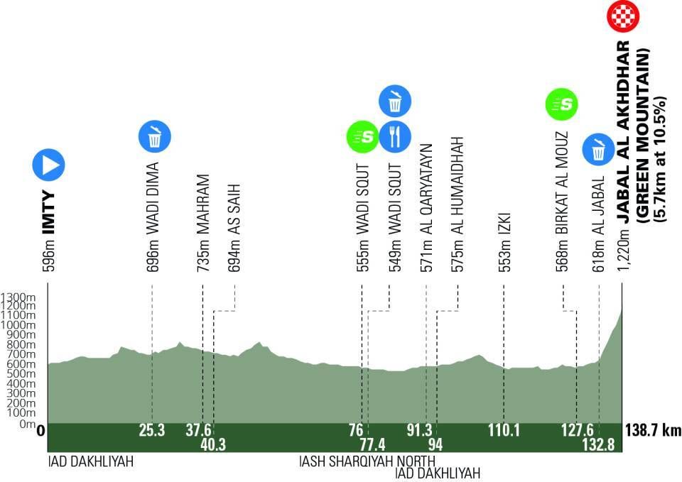 Preview Tour of Oman 2024 | Soudal Quick-Step is bringing solid credentials, but UAE has Yates!