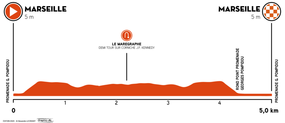 Uitslagen Tour de la Provence 2024 | Drie ritzeges en eindwinst voor Pedersen, Van Asbroeck wint laatste rit
