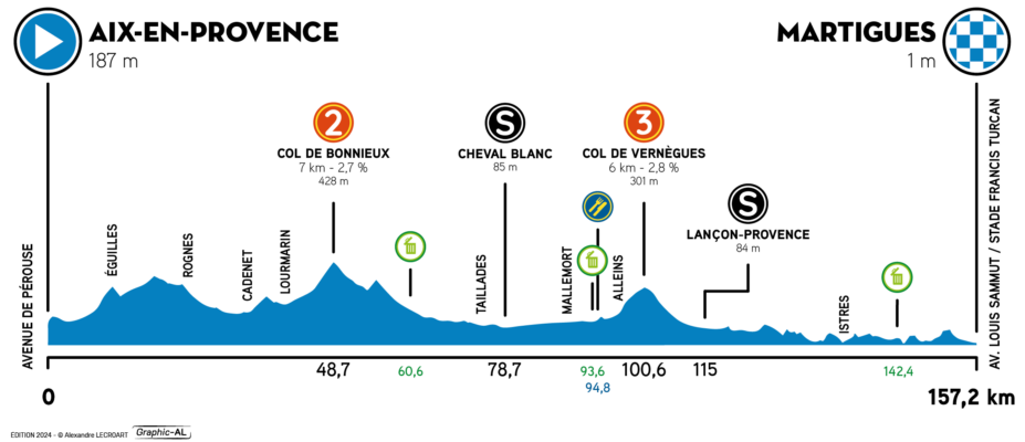 Uitslagen Tour de la Provence 2024 | Drie ritzeges en eindwinst voor Pedersen, Van Asbroeck wint laatste rit