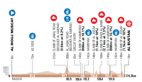 Preview Muscat Classic 2024 | Jakobsen's debut for DSM-Firmenich PostNL in distant Oman!