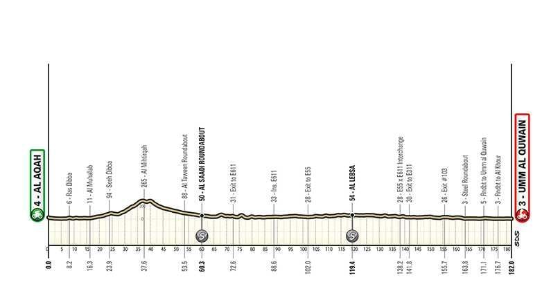 Preview of the 2024 UAE Tour | Yates and his team have high expectations, sprinters are eager for victory, and Bart Lemmen gets another chance!