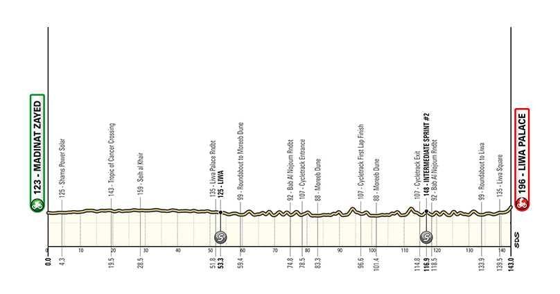 Preview of the 2024 UAE Tour | Yates and his team have high expectations, sprinters are eager for victory, and Bart Lemmen gets another chance!