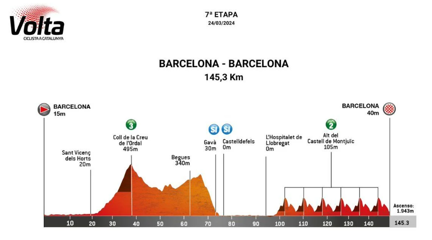Favorieten etappe 7 Ronde van Catalonië | Laat Pogacar een kansje over voor de andere punchers?
