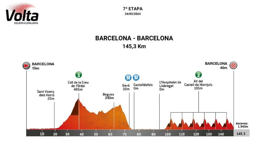 Favorites stage 7 Tour of Catalonia | Will Pogacar leave a chance for the other punchers?