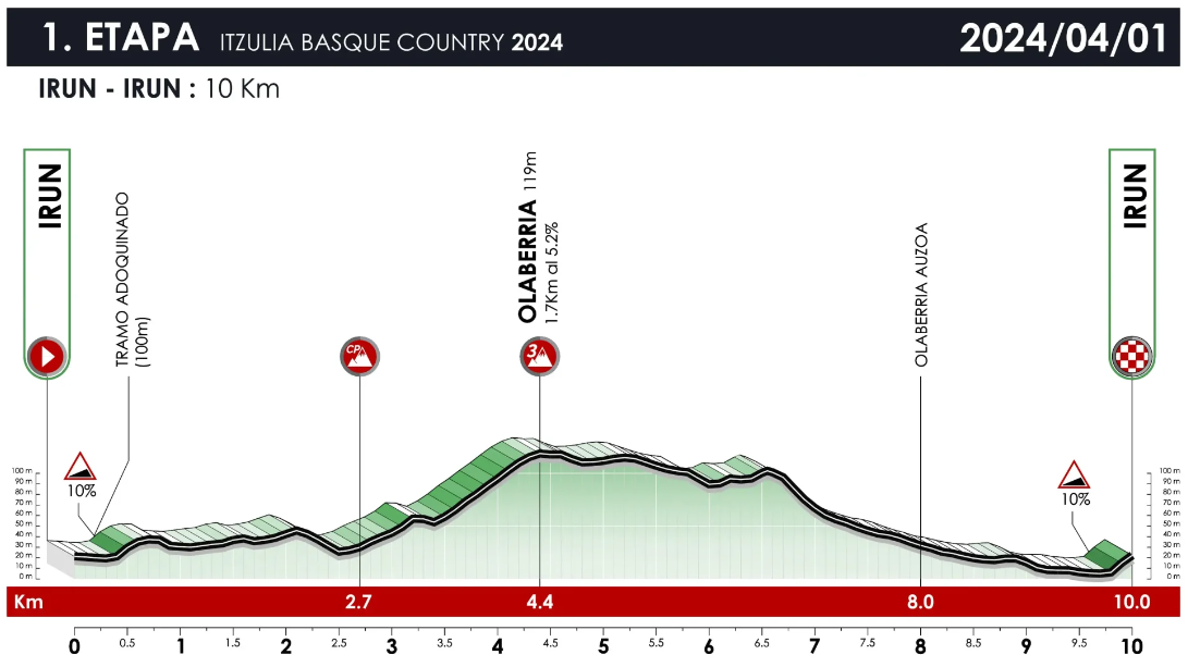 Favorieten en starrtijden etappe 1 Ronde van het Baskenland 2024 | Alle toppers vroeg over kasseien