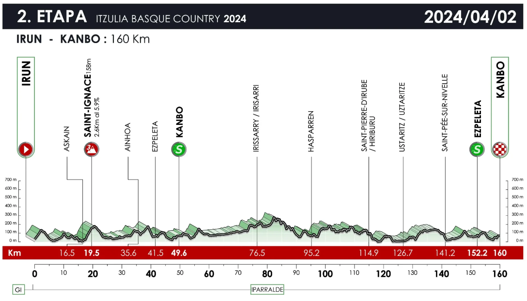 Favorieten etappe 2 Ronde van het Baskenland 2024 | Rustig inkomen, maar de wind waait hárd!
