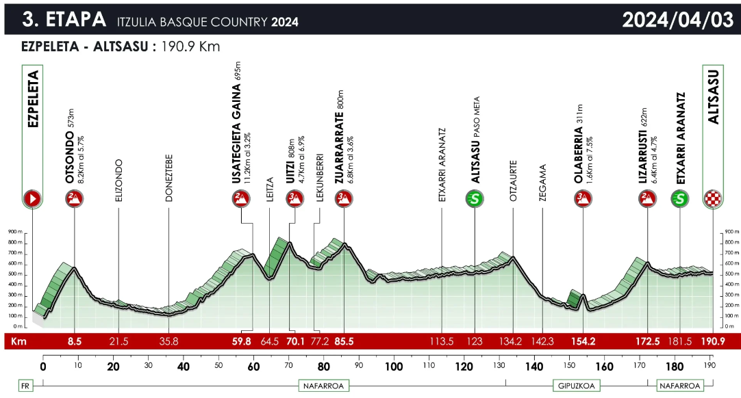Favorieten etappe 3 Ronde van het Baskenland 2024 | Hoeveel zin hebben Roglic, Evenepoel en Vingegaard?