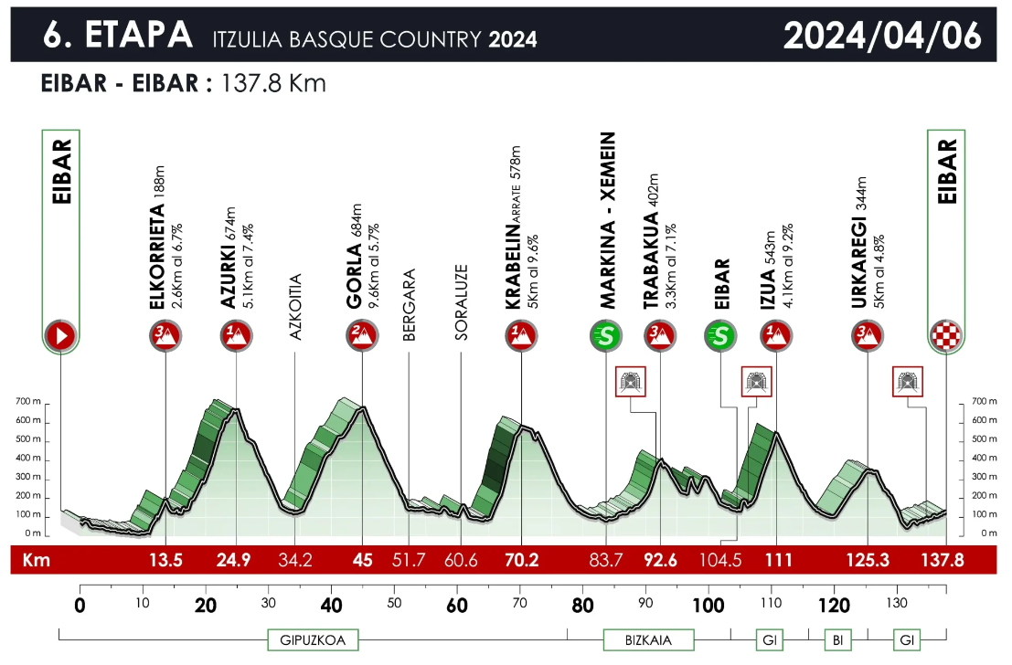 Preview of the Tour of the Basque Country 2024 | Vuelta 2023 vibes with Kuss, Vingegaard, Roglic, and Evenepoel!