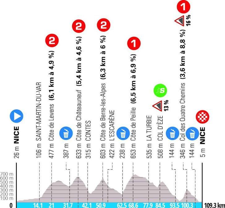 Favorieten etappe 8 Parijs-Nice 2024 | Jorgenson met dubbelslag tegen McNulty of toch huzarenstukje Evenepoel?