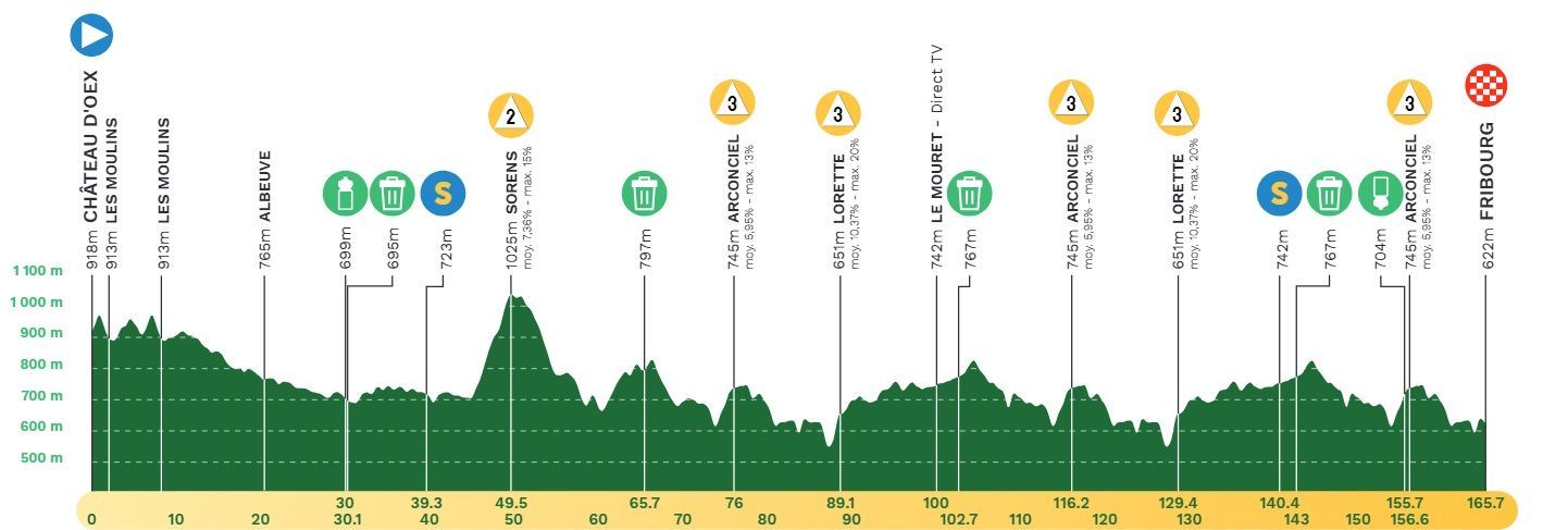 Favorieten etappe 1 Ronde van Romandië 2024 | Prooi voor Nys of misschien Alaphilippe met dubbelslag?