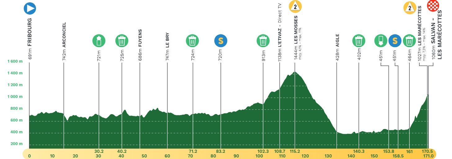 Uitslagen Ronde van Romandië 2024 | Godon met zijn tweede dagsucces, eindoverwinning naar Rodriguez