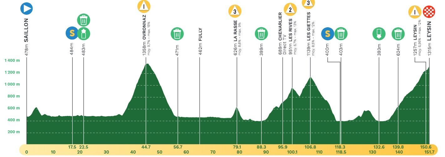 Favorites stage 4 Tour of Romandie | Will Ayuso decide the final classification in the last tough mountain stage?