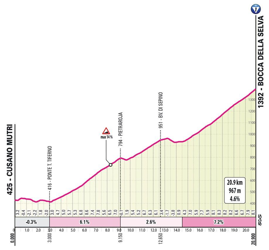 Favorieten etappe 10 Giro d'Italia 2024 | Kopgroep, Pog-groep of toch de Colombiaan op thuiswegen?