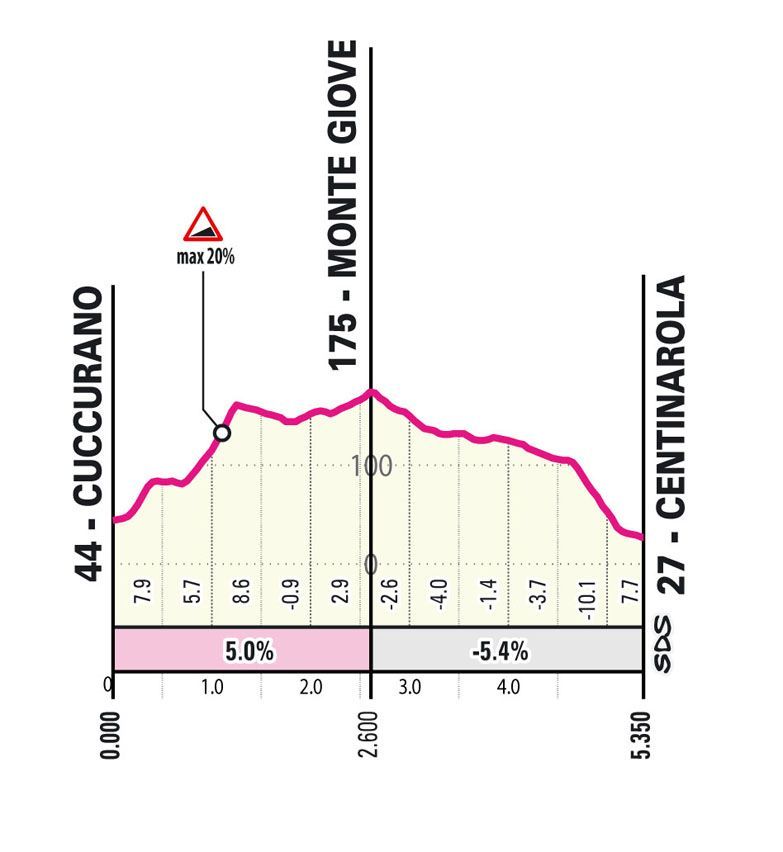 Favorites for stage 12 of the Giro d'Italia 2024 | A stage for climbers, but watch out for a Dowsett 2020-style surprise win!