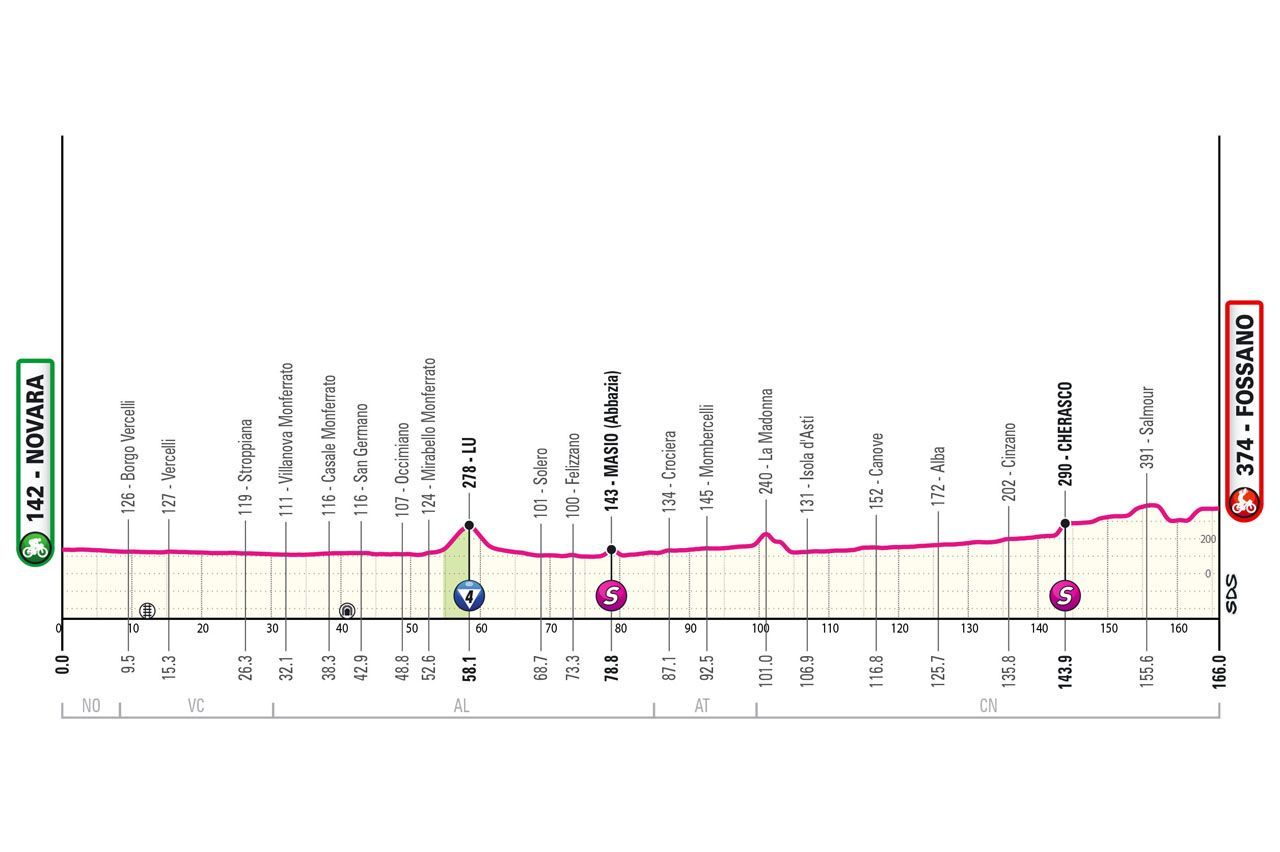 Favorites stage 3 Giro d'Italia 2024 | Sprinting, but above all, the art of positioning multiple times