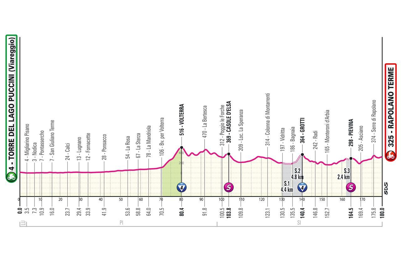 Favorites stage 6 Giro d'Italia 2024 A taste of Strade Bianche, but