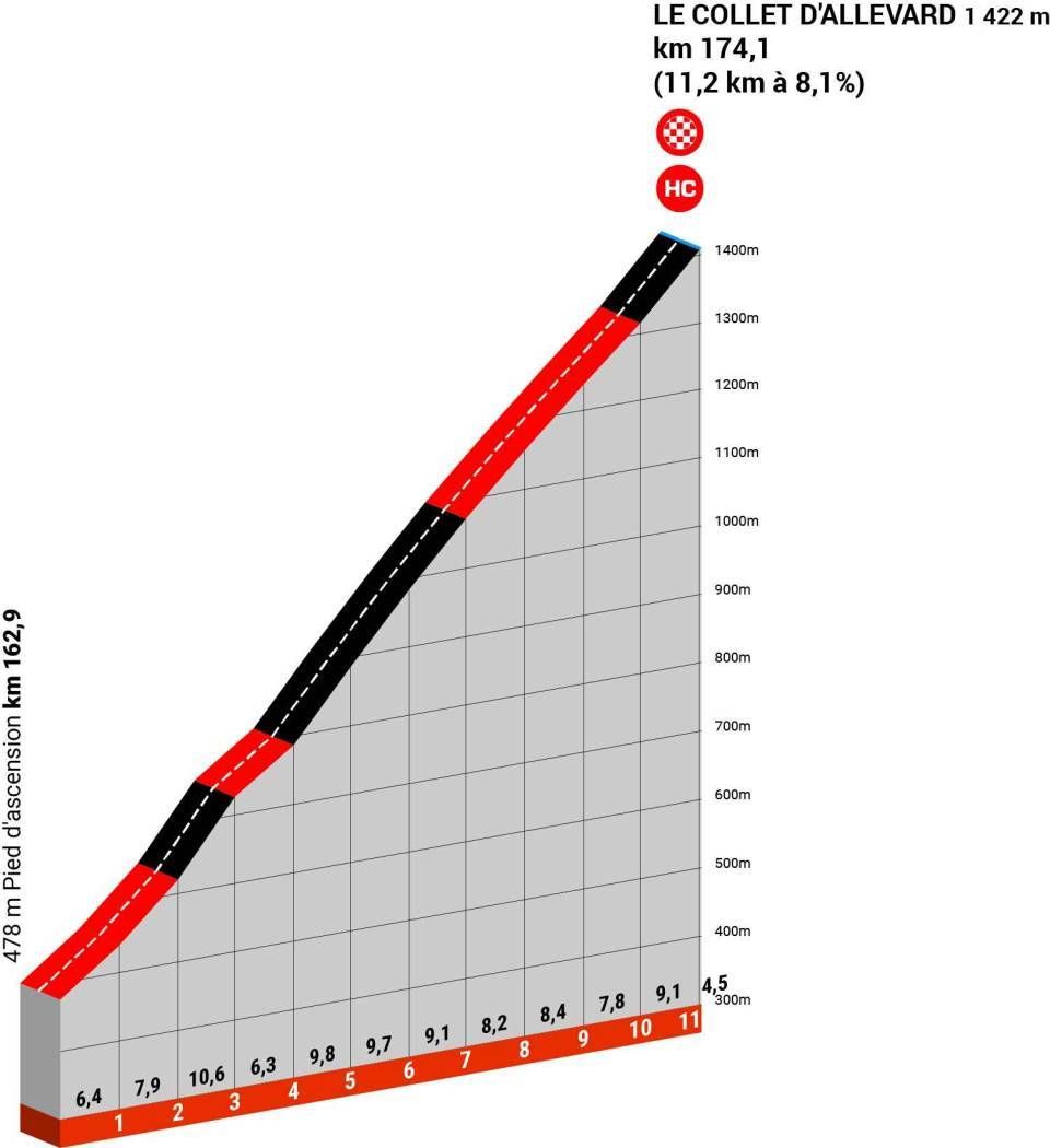 Favorieten etappe 6 Criterium du Dauphiné | Wie kan, wie durft na de massaval van donderdag?
