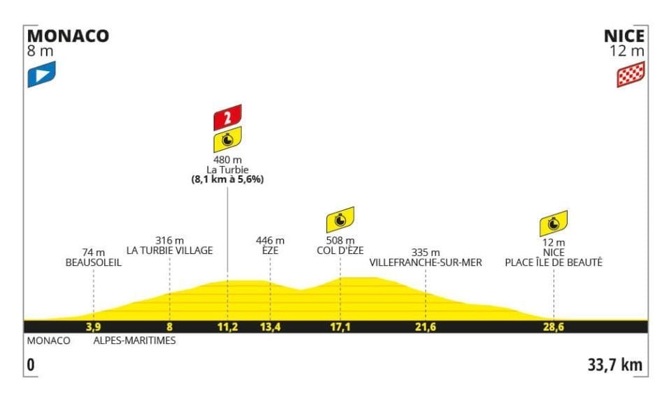 Parcours en uitslagen Tour de France 2024 | Op naar de meest chaotische dag van deze Tour