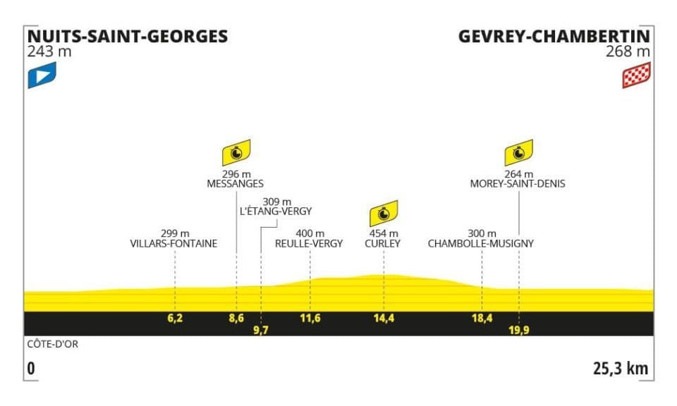 Favorites stage 7 Tour de France 2024 | Vingegaard, Evenepoel and Pogacar will battle it out in the time trial