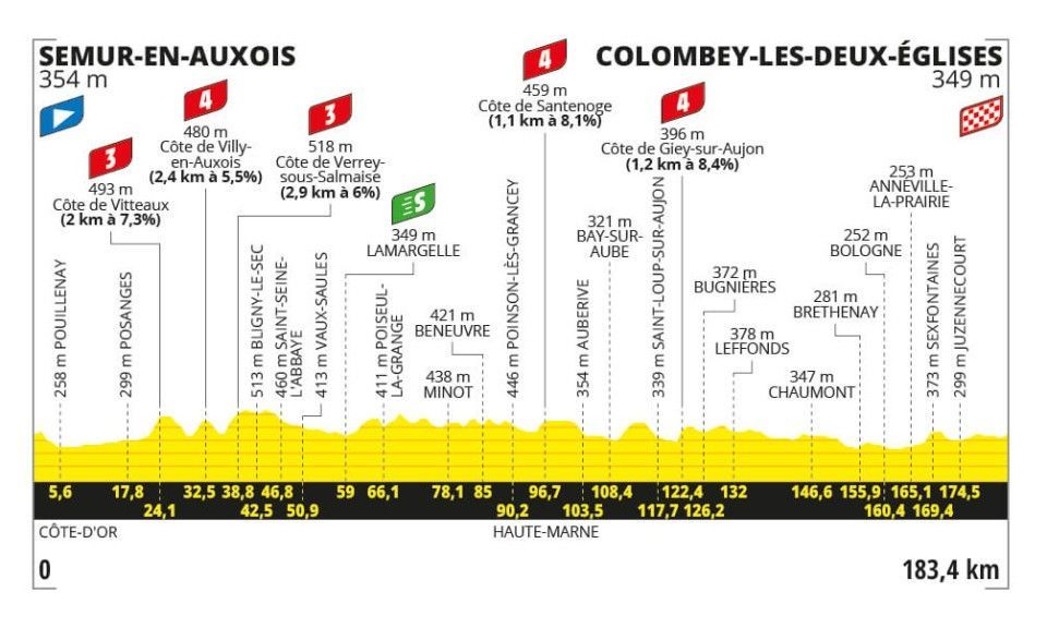 Parcours en uitslagen Tour de France 2024 | Op naar de meest chaotische dag van deze Tour