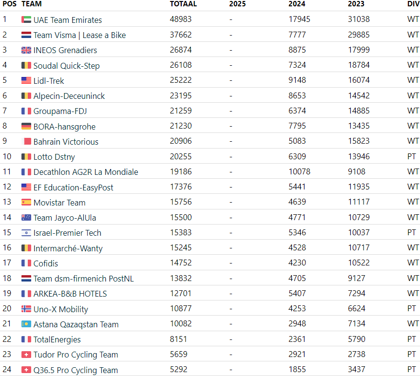 Points cost... coins: dsm-firmenich PostNL in danger zone, transfer market goes wild amid WT cycle