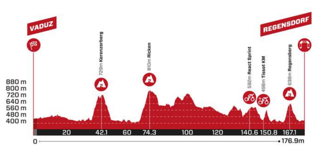 Stage 1 favorites Tour of Switzerland 2024 | De Lie in a chaotic sprint or Hirschi with a breakaway?