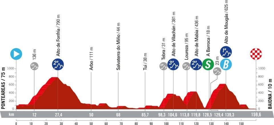 Parcours en uitslagen Vuelta a España 2024  | Van Aert wint sprint in derde etappe, morgen eerste klimtest